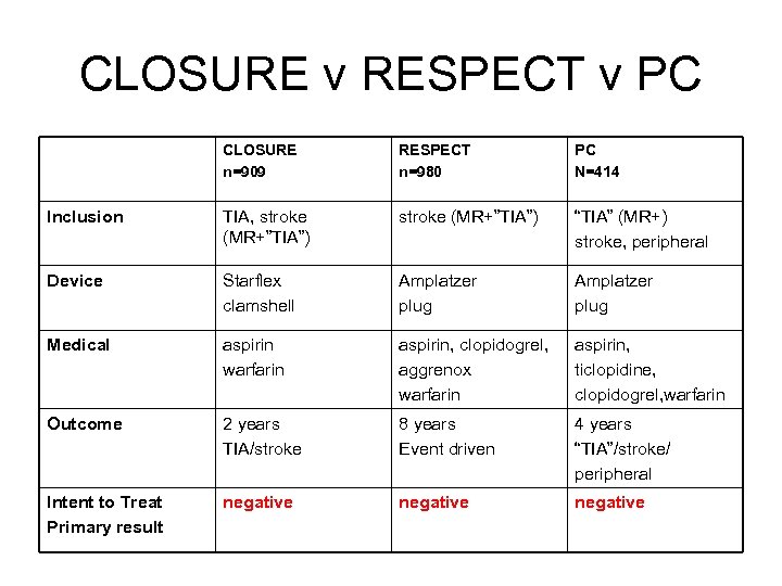 CLOSURE v RESPECT v PC CLOSURE n=909 RESPECT n=980 PC N=414 Inclusion TIA, stroke