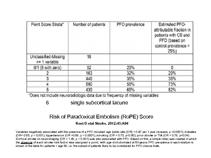 6 single subcortical lacune Risk of Paradoxical Embolism (Ro. PE) Score Kent D etal