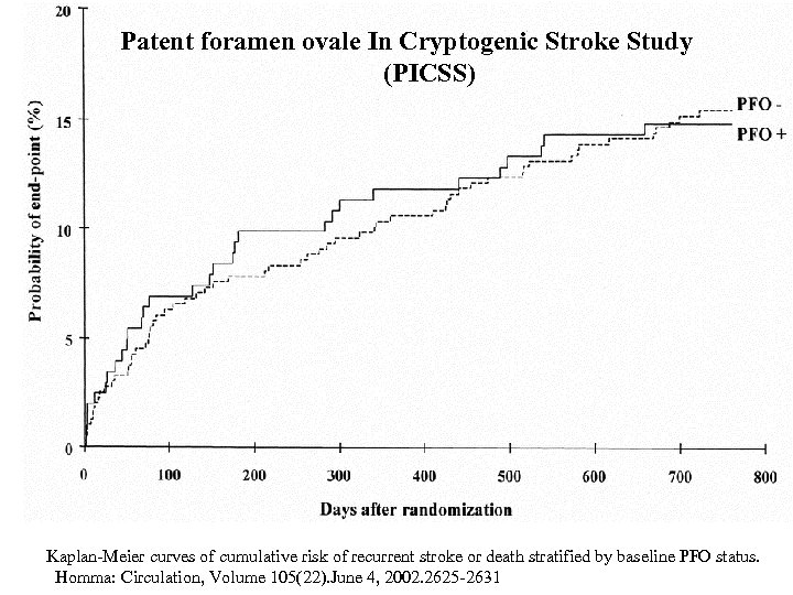  Patent foramen ovale In Cryptogenic Stroke Study (PICSS) Kaplan-Meier curves of cumulative risk