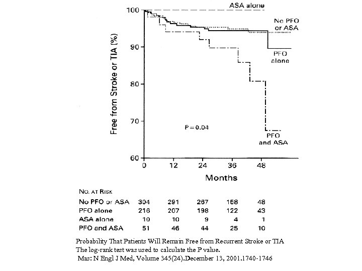  Probability That Patients Will Remain Free from Recurrent Stroke or TIA The log-rank