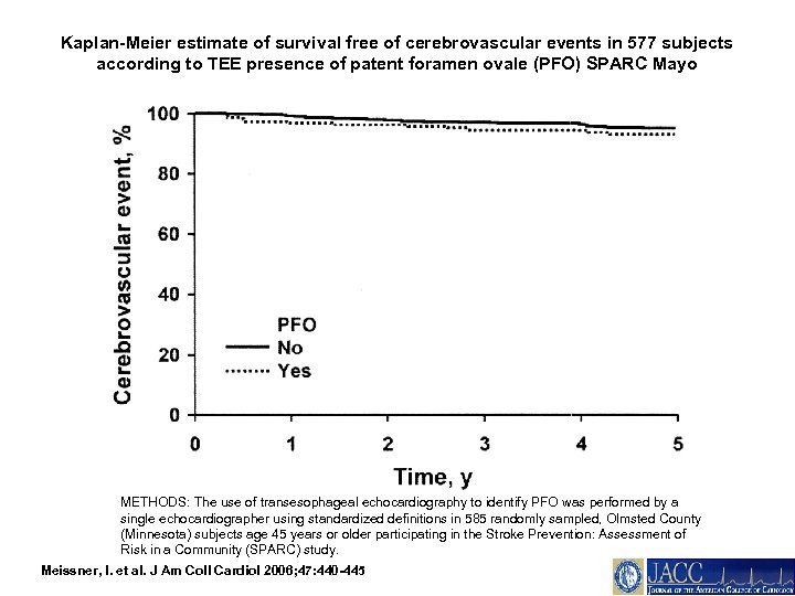 Kaplan-Meier estimate of survival free of cerebrovascular events in 577 subjects according to TEE