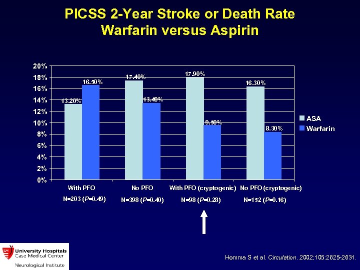 PICSS 2 -Year Stroke or Death Rate Warfarin versus Aspirin 20% 18% 16. 50%