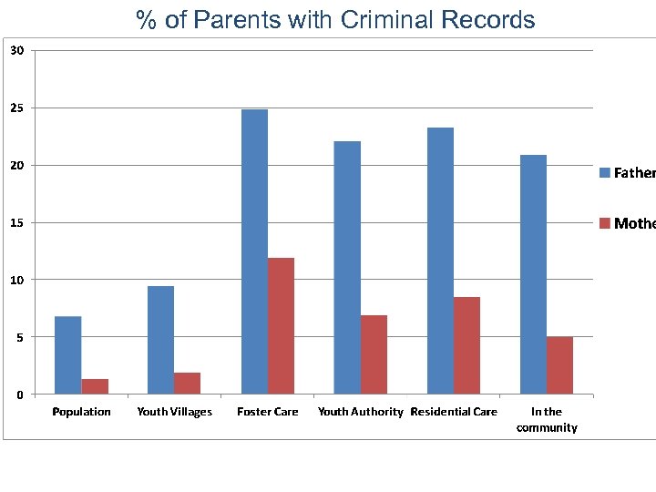 % of Parents with Criminal Records 