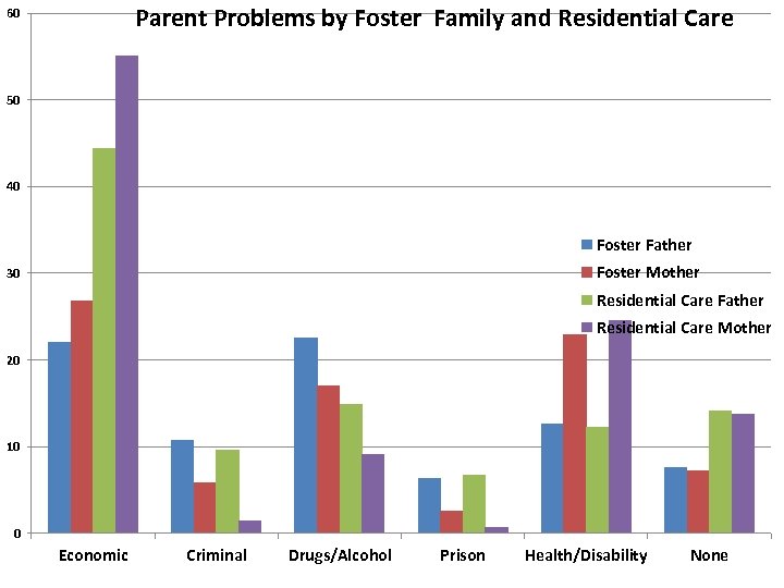 Parent Problems by Foster Family and Residential Care 60 50 40 Foster Father Foster