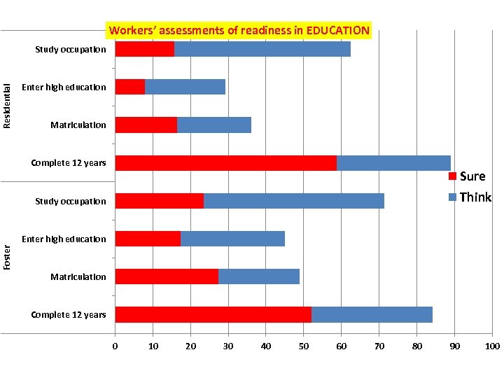 Workers’ assessments of readiness in EDUCATION Residential Study occupation Enter high education Matriculation Complete