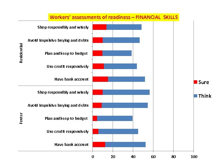 Workers’ assessments of readiness – FINANCIAL SKILLS Shop responsibly and wisely Residential Avoid impulsive