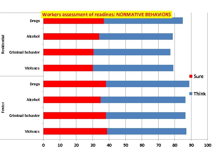 Workers assessment of readines: NORMATIVE BEHAVIORS Residential Drugs Alcohol Criminal behavior Violence Sure Drugs