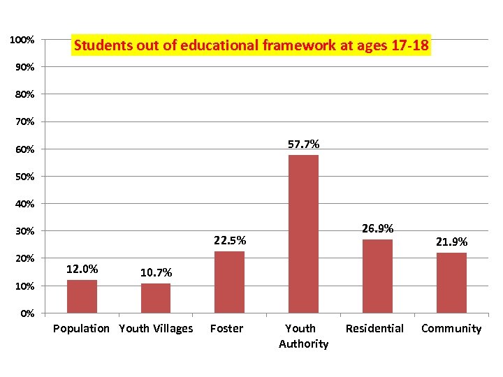 100% Students out of educational framework at ages 17 -18 90% 80% 70% 57.