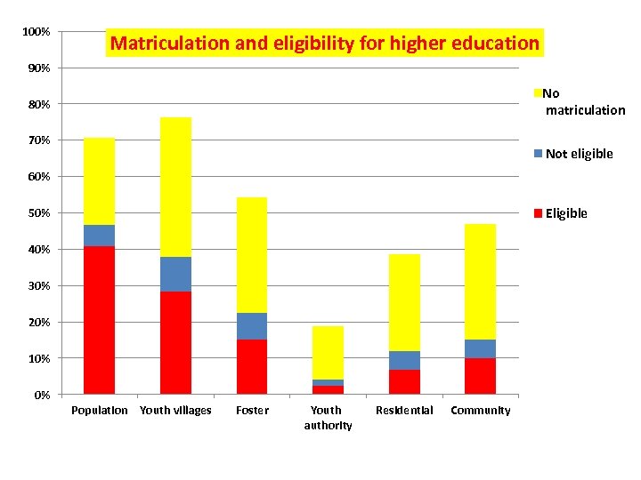 100% Matriculation and eligibility for higher education 90% No matriculation 80% 70% Not eligible