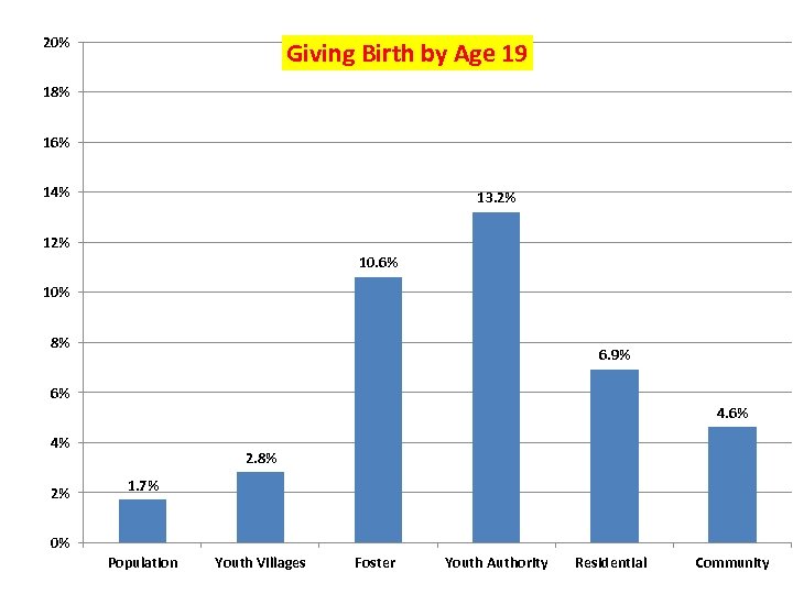 20% Giving Birth by Age 19 18% 16% 14% 13. 2% 10. 6% 10%