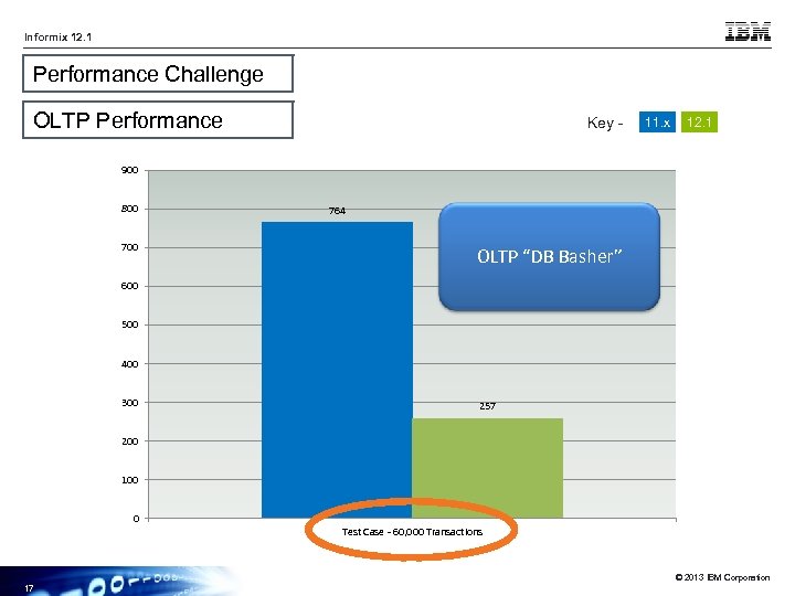 Informix 12. 1 Performance Challenge OLTP Performance Key - 11. x 12. 1 900