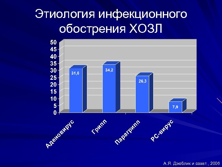 Этиология инфекционного обострения ХОЗЛ А. Я. Дзюблик и соавт. , 2006 