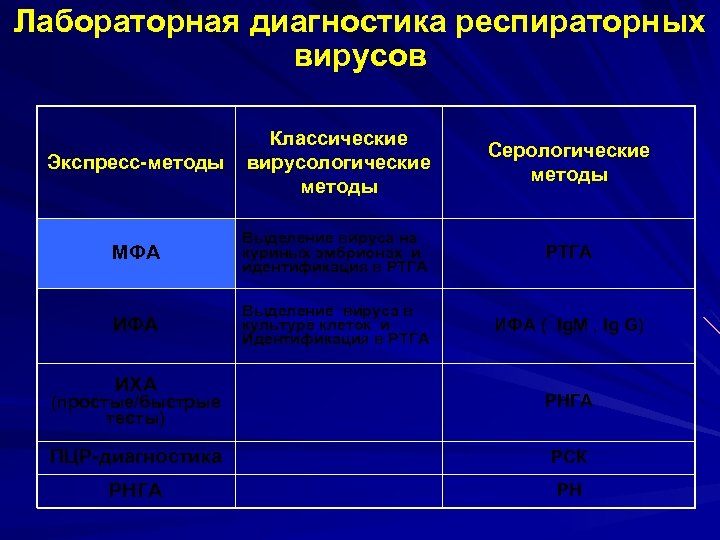 Лабораторная диагностика респираторных вирусов Экспресс-методы Классические вирусологические методы Серологические методы МФА Выделение вируса на