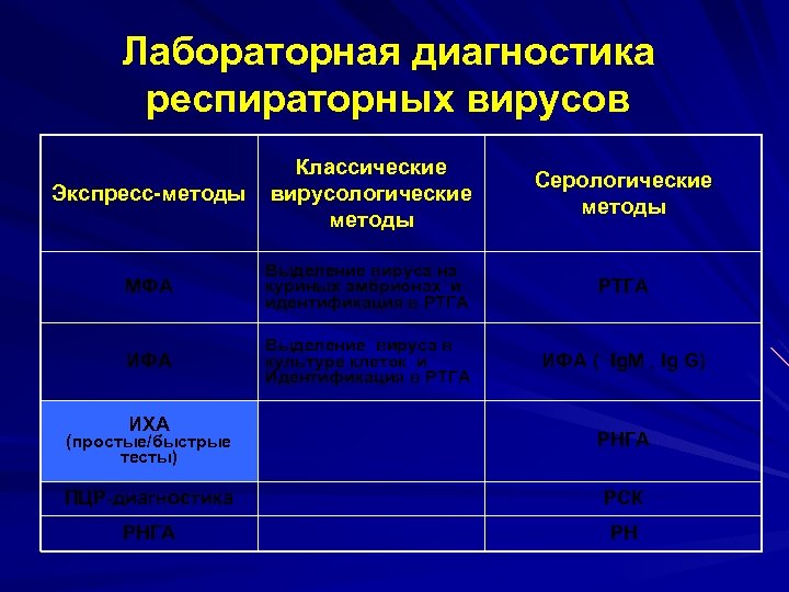 Лабораторная диагностика респираторных вирусов Экспресс-методы Классические вирусологические методы Серологические методы МФА Выделение вируса на