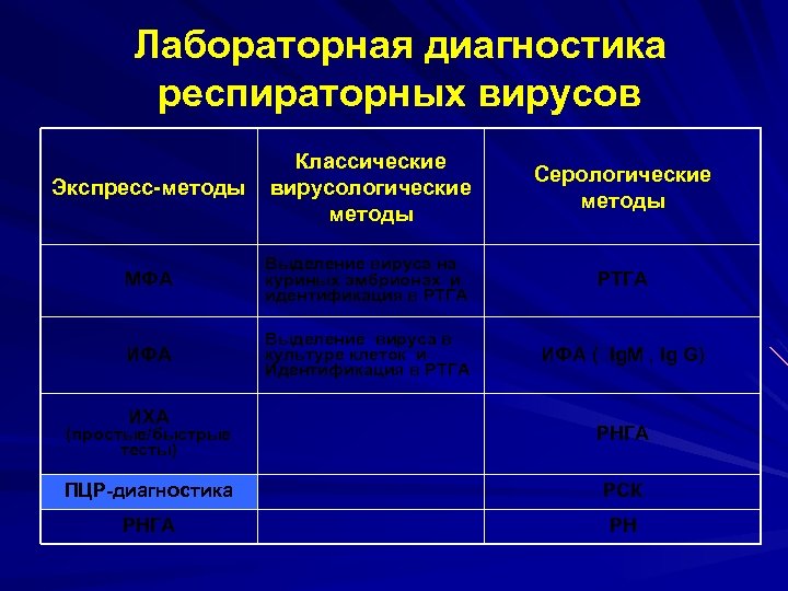 Лабораторная диагностика респираторных вирусов Экспресс-методы Классические вирусологические методы Серологические методы МФА Выделение вируса на