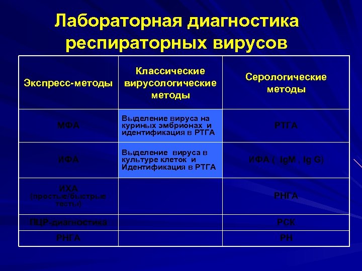 Лабораторная диагностика респираторных вирусов Экспресс-методы Классические вирусологические методы Серологические методы МФА Выделение вируса на