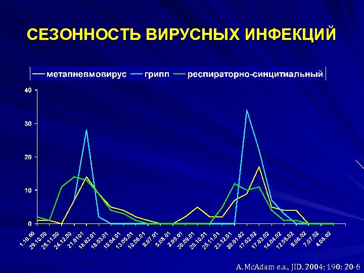 СЕЗОННОСТЬ ВИРУСНЫХ ИНФЕКЦИЙ A. Mc. Adam e. a. , JID. 2004; 190: 20 -6