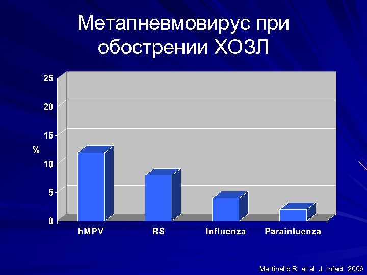 Метапневмовирус при обострении ХОЗЛ Martinello R. et al. J. Infect. 2006 