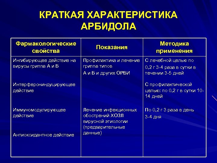 КРАТКАЯ ХАРАКТЕРИСТИКА АРБИДОЛА Фармакологические свойства Ингибирующее действие на вирусы гриппа А и В Показания