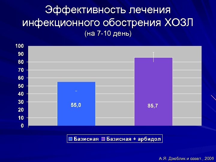 Эффективность лечения инфекционного обострения ХОЗЛ (на 7 -10 день) А. Я. Дзюблик и соавт.