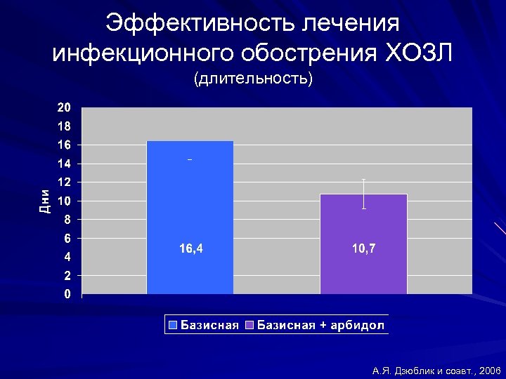 Эффективность лечения инфекционного обострения ХОЗЛ (длительность) А. Я. Дзюблик и соавт. , 2006 