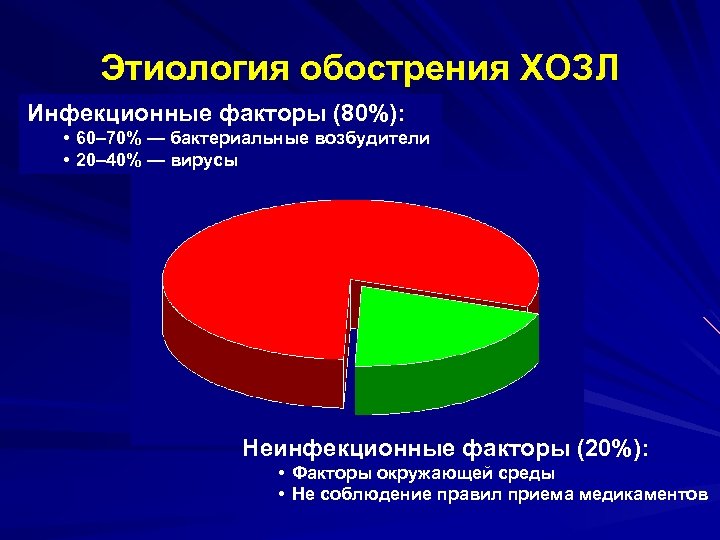 Этиология обострения ХОЗЛ Инфекционные факторы (80%): • 60– 70% — бактериальные возбудители • 20–