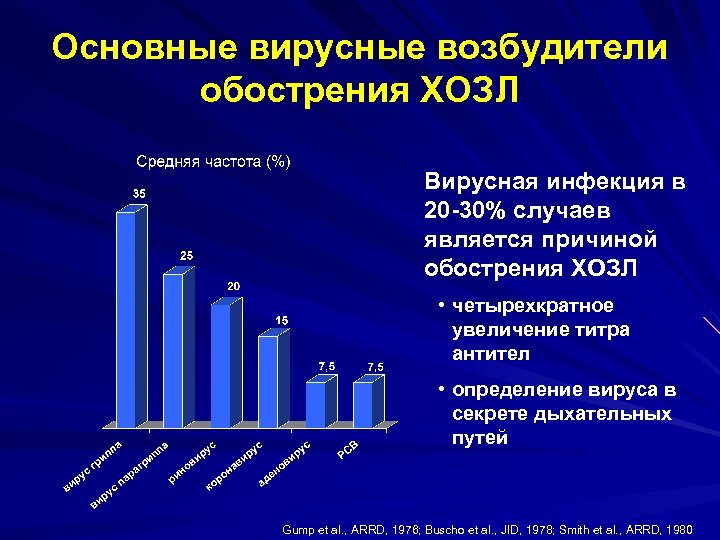 Основные вирусные возбудители обострения ХОЗЛ Вирусная инфекция в 20 -30% случаев является причиной обострения