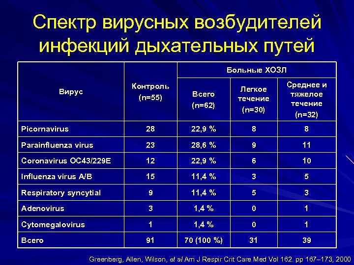 Спектр вирусных возбудителей инфекций дыхательных путей Больные ХОЗЛ Контроль (n=55) Вирус Всего (n=62) Легкое