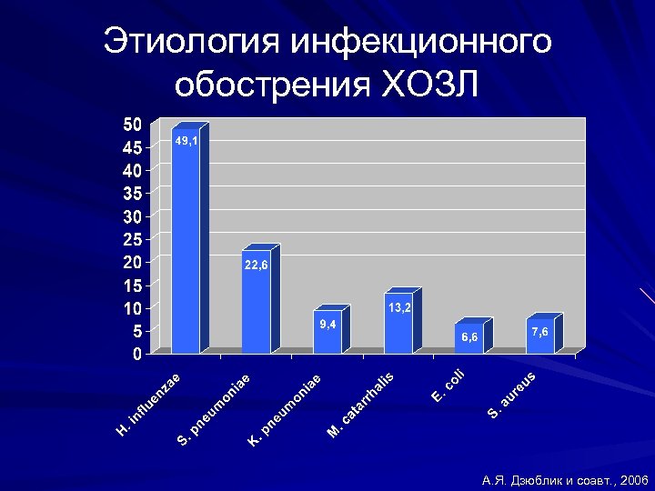 Этиология инфекционного обострения ХОЗЛ А. Я. Дзюблик и соавт. , 2006 