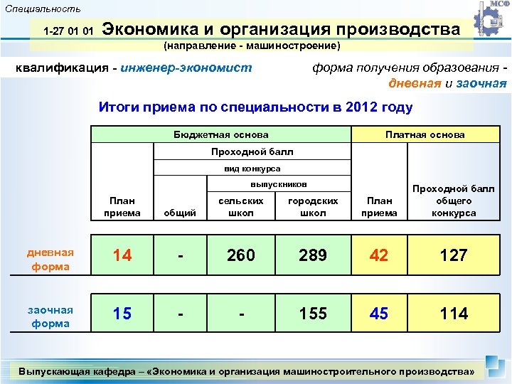Специальность 1 -27 01 01 Экономика и организация производства (направление - машиностроение) квалификация -