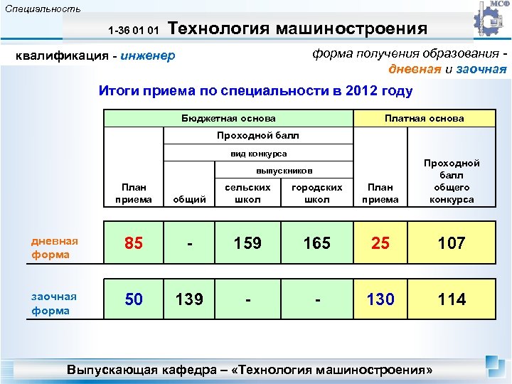 Специальность 1 -36 01 01 Технология машиностроения форма получения образования дневная и заочная квалификация