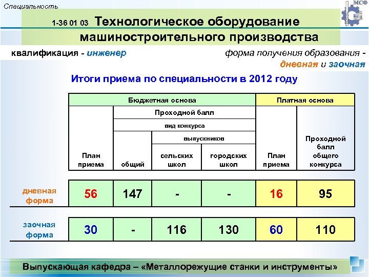 Специальность Технологическое оборудование машиностроительного производства 1 -36 01 03 квалификация - инженер форма получения