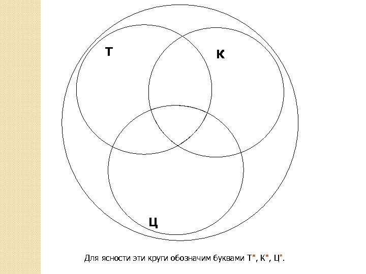 Т К Ц Для ясности эти круги обозначим буквами Т*, К*, Ц*. 