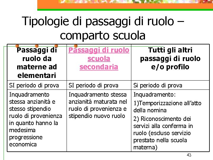 Tipologie di passaggi di ruolo – comparto scuola Passaggi di ruolo da materne ad