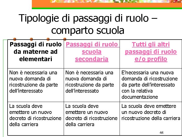 Tipologie di passaggi di ruolo – comparto scuola Passaggi di ruolo Tutti gli altri
