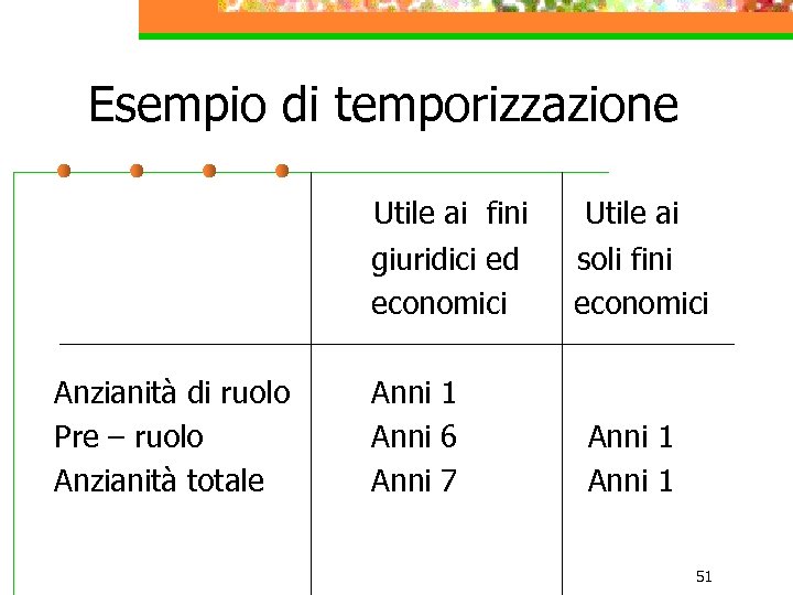 Esempio di temporizzazione Utile ai fini Utile ai giuridici ed soli fini economici Anzianità