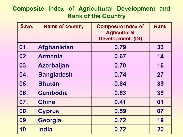 Composite Index of Agricultural Development and Rank of the Country S. No. Name of
