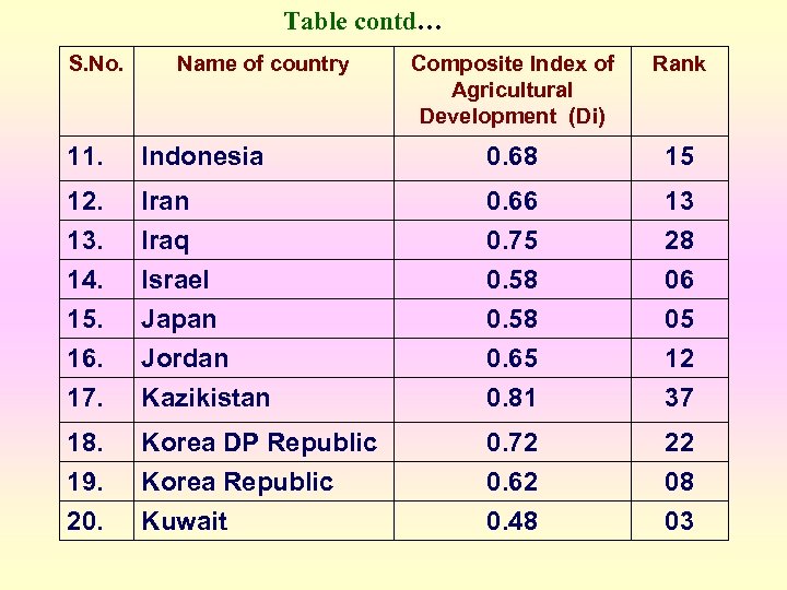 Table contd… S. No. Name of country Composite Index of Agricultural Development (Di) Rank