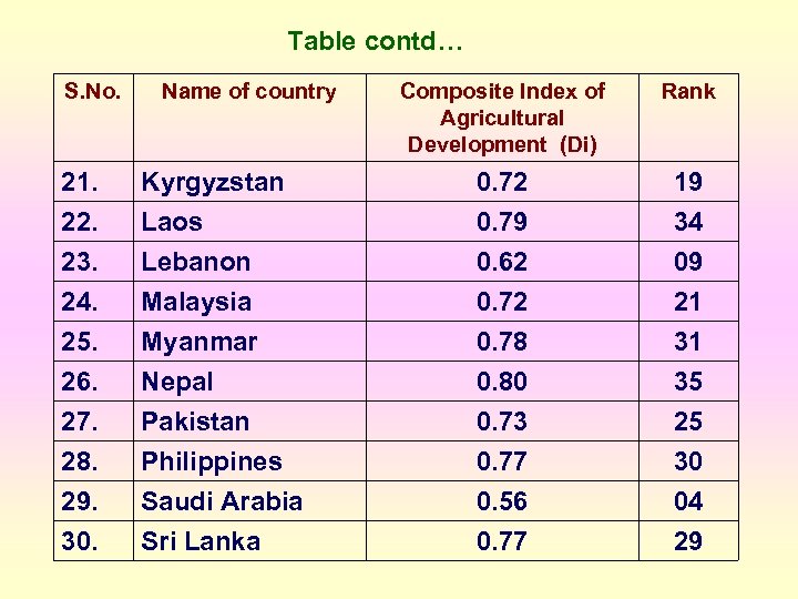 Table contd… S. No. Name of country Composite Index of Agricultural Development (Di) Rank