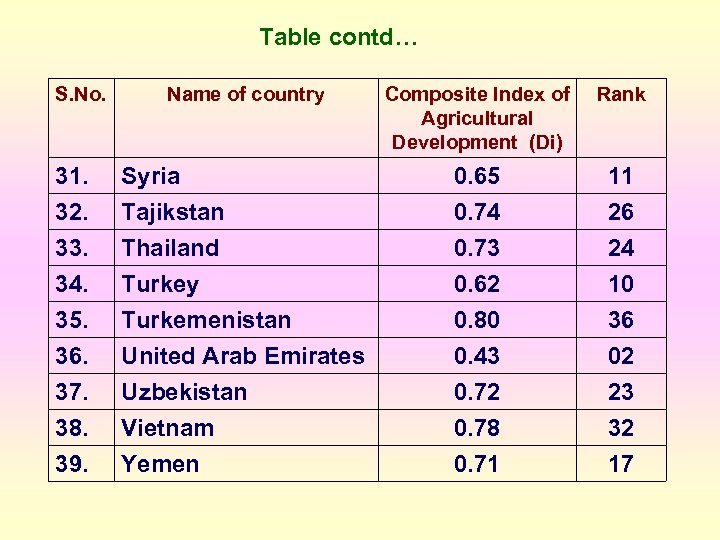 Table contd… S. No. Name of country Composite Index of Agricultural Development (Di) Rank