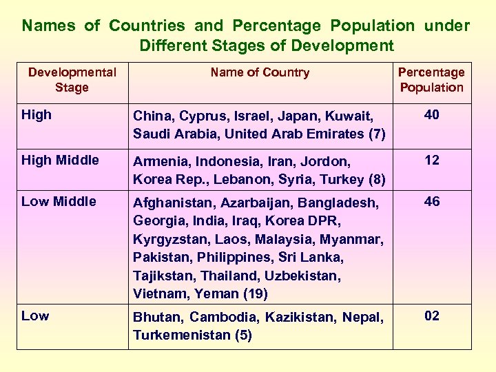 Names of Countries and Percentage Population under Different Stages of Developmental Stage Name of