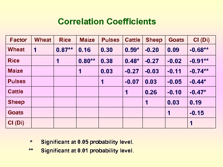 Correlation Coefficients Factor Wheat 0. 09 -0. 68** 0. 80** 0. 38 0. 48*
