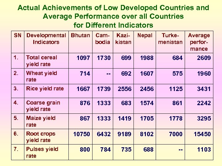 Actual Achievements of Low Developed Countries and Average Performance over all Countries for Different