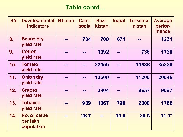 Table contd… SN Developmental Bhutan Cam- Kazi- Nepal Turkeme- Average Indicators bodia kistan nistan
