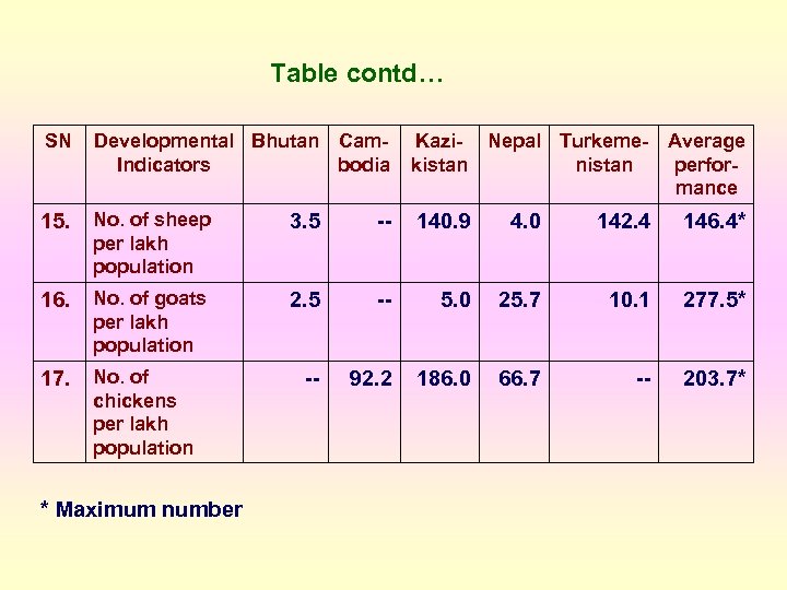 Table contd… SN Developmental Bhutan Cam. Indicators bodia Kazi- Nepal Turkeme- Average kistan nistan