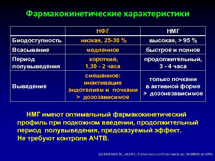 Фармакокинетические характеристики НФГ НМГ низкая, 25 -30 % высокая, > 95 % Всасывание медленное