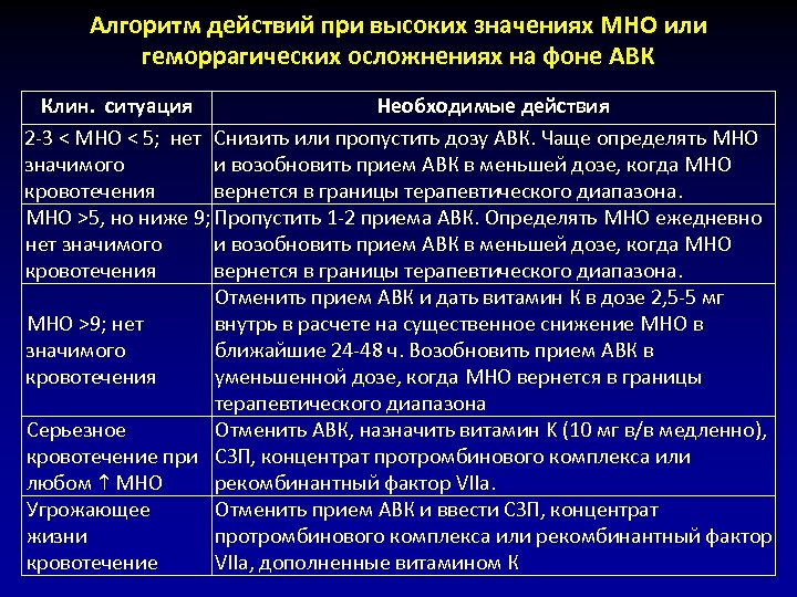 Алгоритм действий при высоких значениях MHO или геморрагических осложнениях на фоне АВК Клин. ситуация
