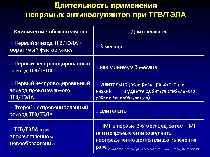 Длительность применения непрямых антикоагулянтов при ТГВ/ТЭЛА Клинические обстоятельства n Первый эпизод ТГВ/ТЭЛА + обратимый