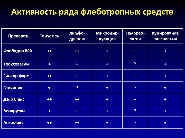 Активность ряда флеботропных средств Тонус вен Лимфодренаж Микроциркуляция Гемореология Купирование воспаления Флебодиа 600 ++