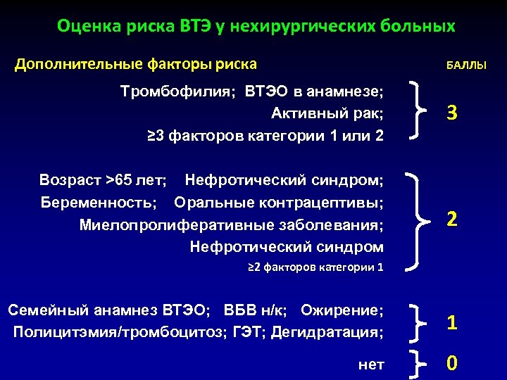 Оценка риска ВТЭ у нехирургических больных Дополнительные факторы риска БАЛЛЫ Тромбофилия; ВТЭО в анамнезе;